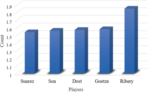 Beyond Goals and Assists: A Data-Driven Framework for Football Player Performance Analysis