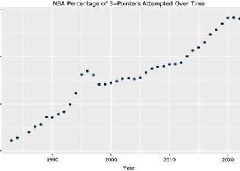 What Year Did the 3 Point Shot Start? 7 Expert Facts You Must Know