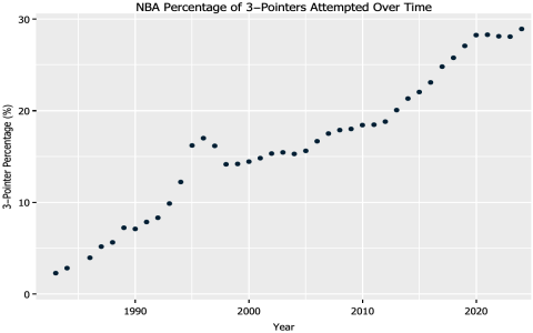 What Year Did the 3 Point Shot Start? 7 Expert Facts You Must Know