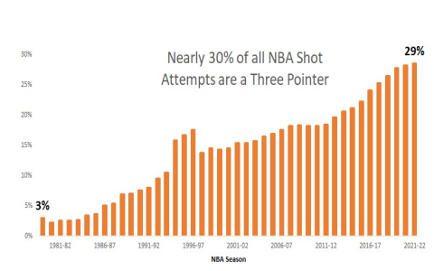 The Evolution and Impact of the Three-Point Shot in the NBA